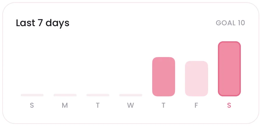 Bar chart of the last 7 days against a daily goal of 10 kicks