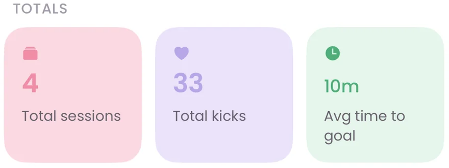Totals tiles: 4 total sessions, 33 total kicks, 10 minutes average time to goal